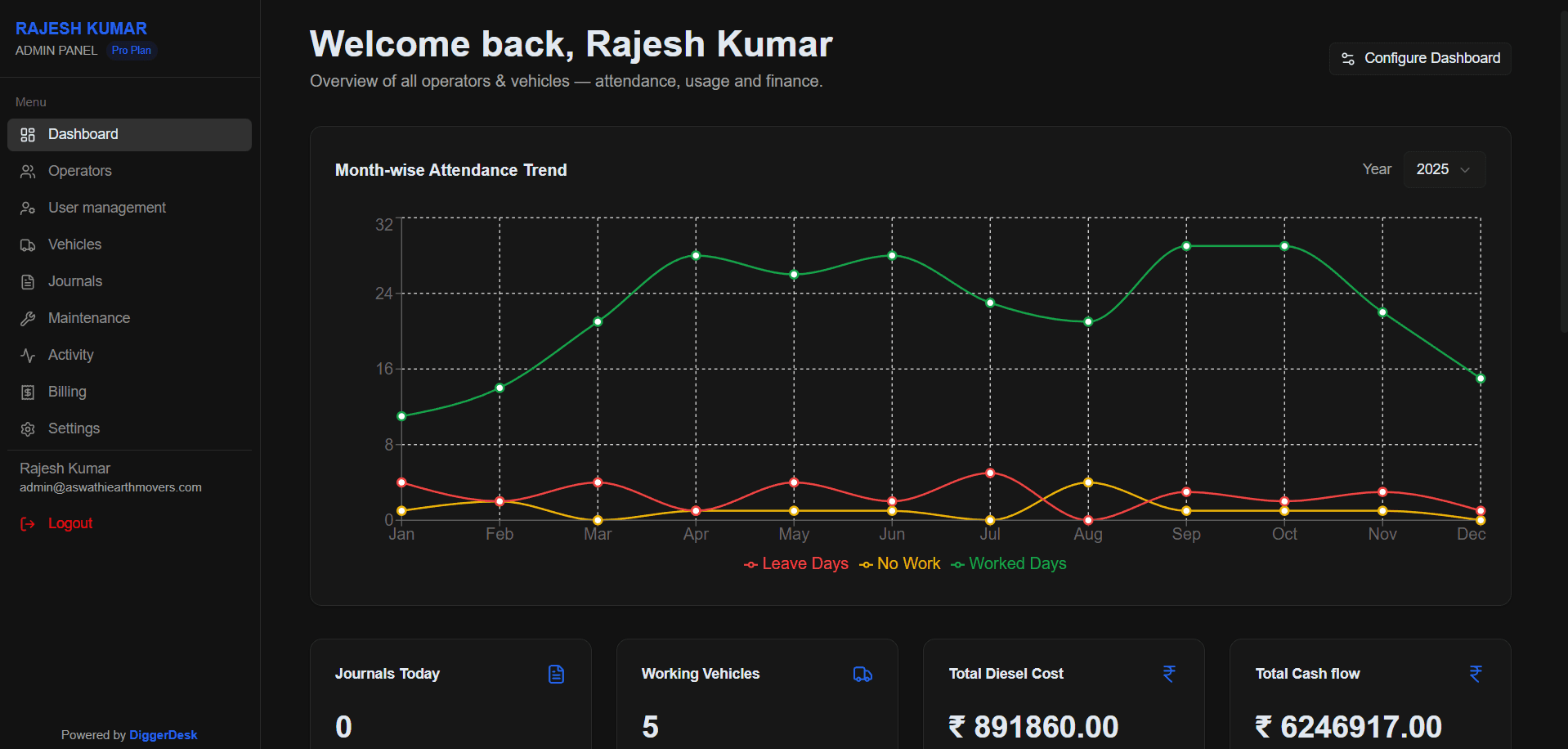 Admin Dashboard showing fleet overview, metrics, and recent activity